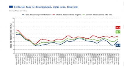   Desempleo sin variación entre enero y marzo: 8,7% 